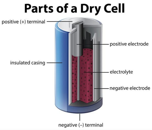 Parts of a Dry Cell Illustration